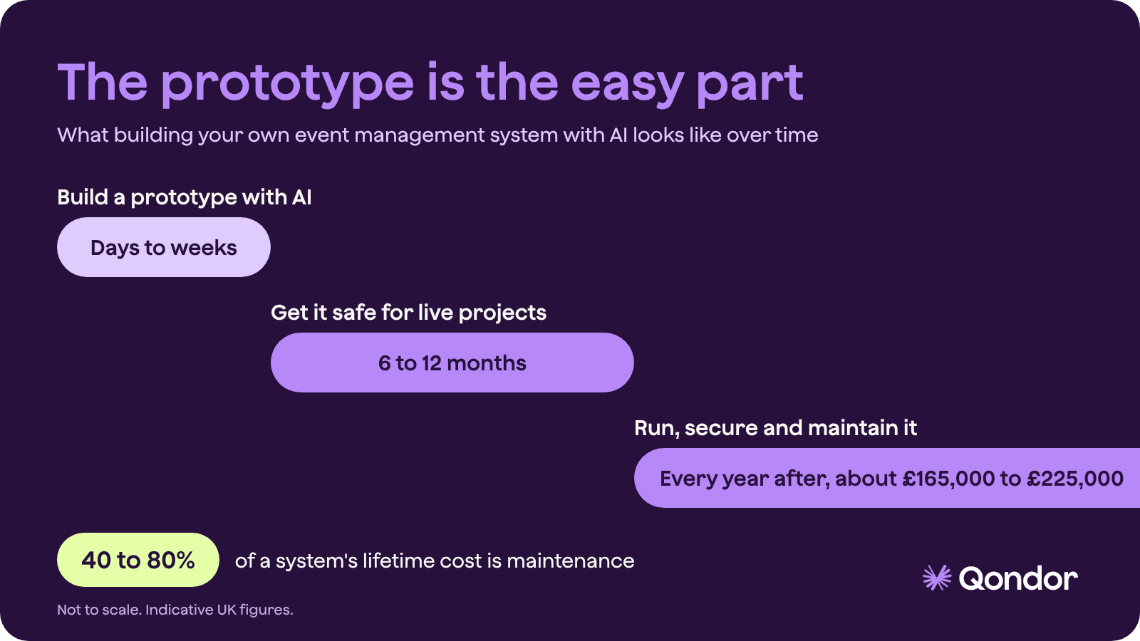 Timeline showing a prototype built with AI in days to weeks, a system safe for live projects in 6 to 12 months, and running costs of about £165,000 to £225,000 every year after.