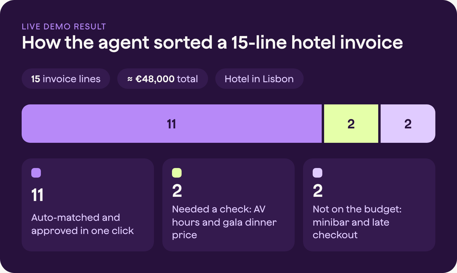AI agent demo: 11 of 15 hotel invoice lines auto-matched, 2 needed a check and 2 were not on the budget.