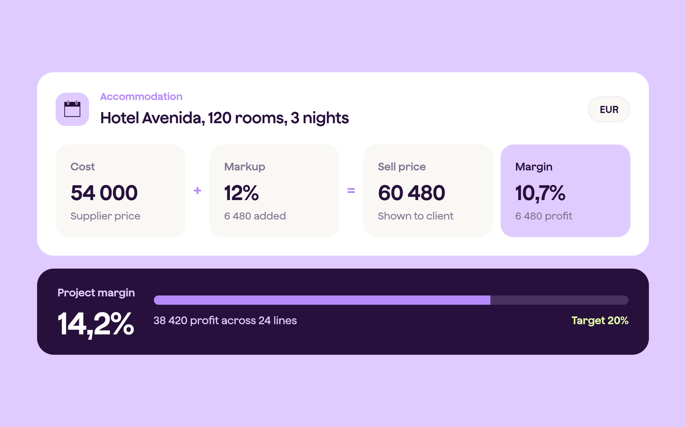 Qondor budget line for a hotel, adding a 12% markup to a 54 000 cost to get a 60 480 sell price and 10,7% margin, with a 14,2% project margin shown below