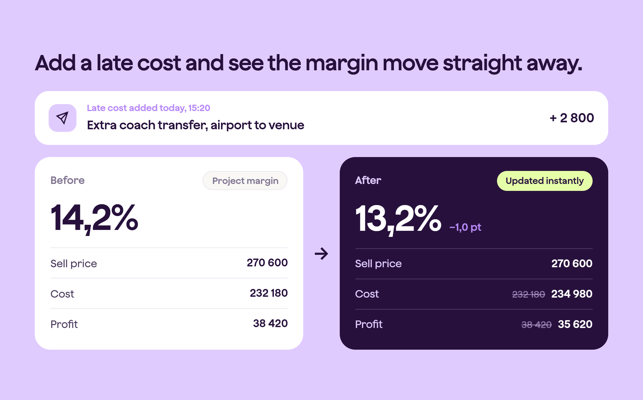 Qondor project margin before and after adding a 2 800 late coach transfer cost, with the margin updating instantly from 14,2% to 13,2%.