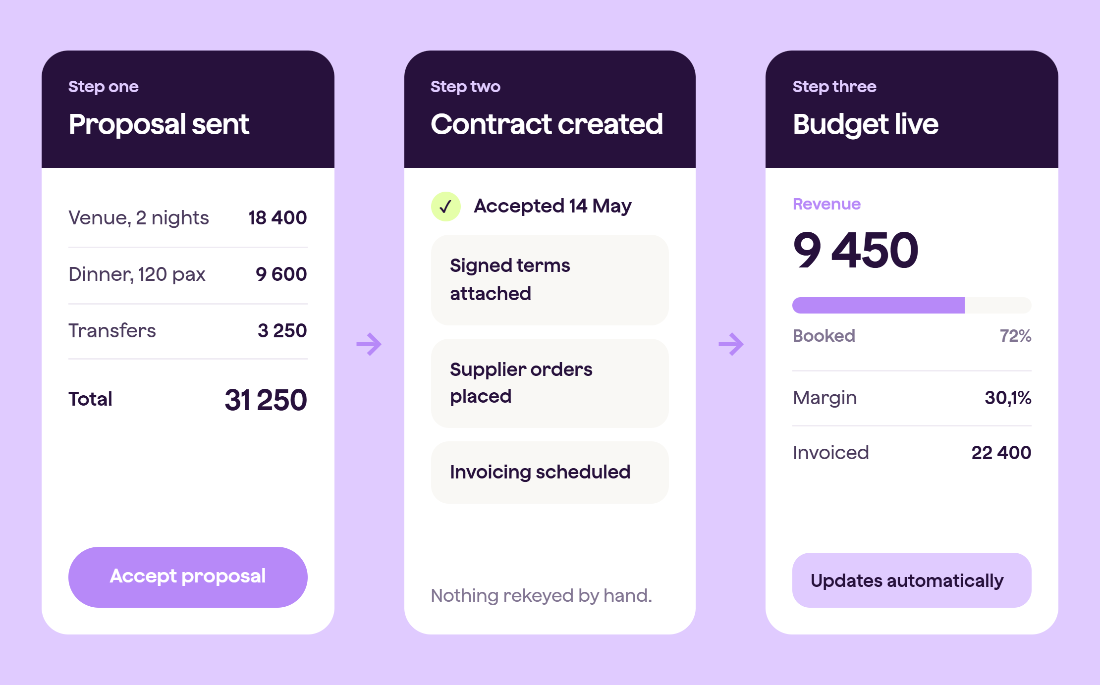 Three connected Qondor screens showing a proposal being accepted, converted into a contract, and feeding a live project budget.