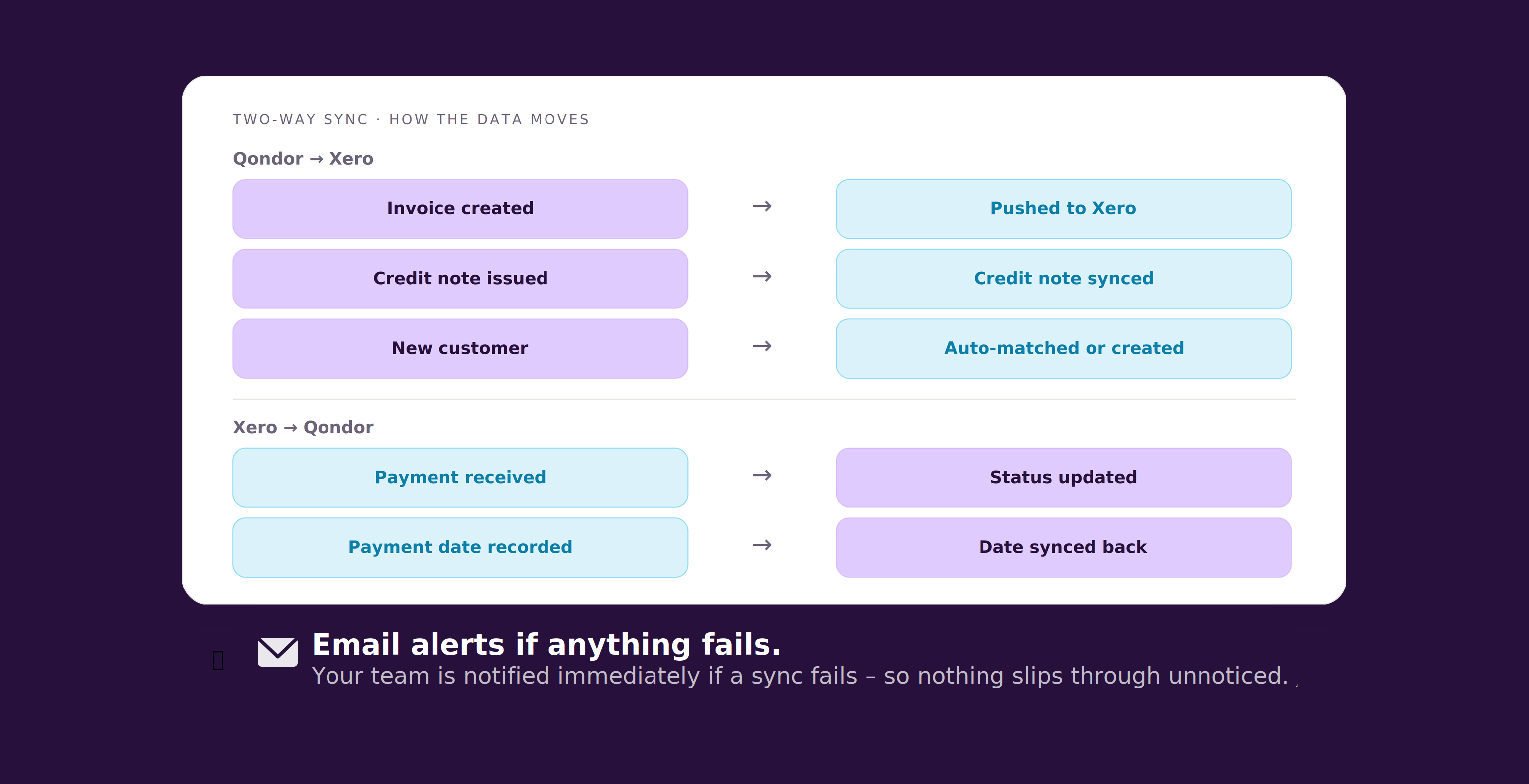 This is the two way sync of how Qondor and Xero works