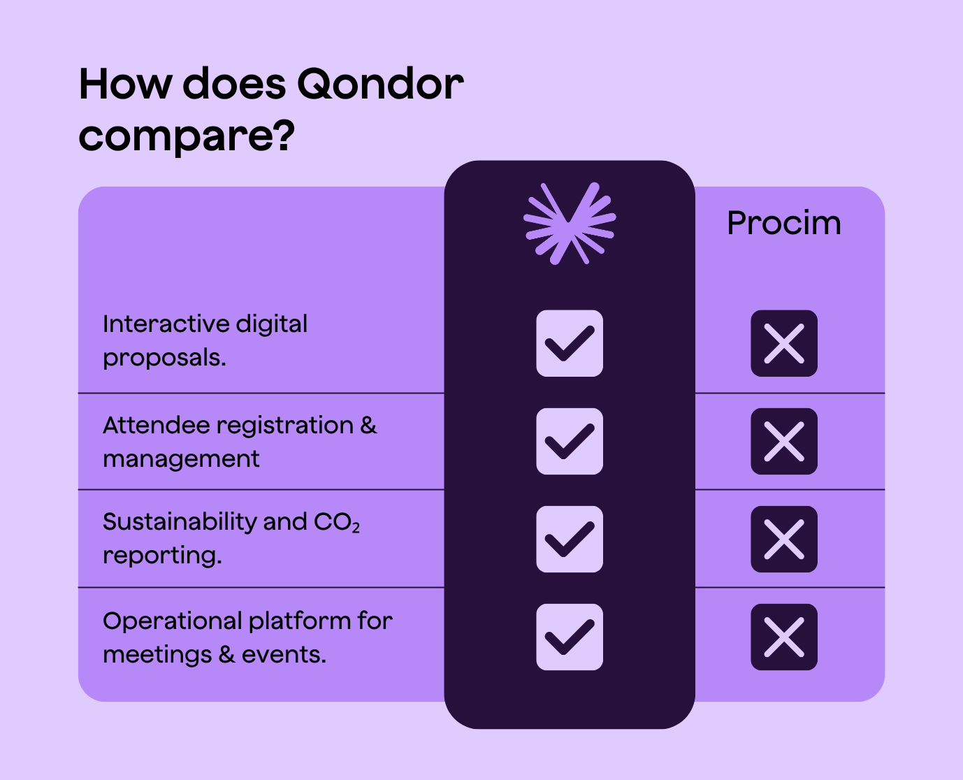 Qondor vs procim