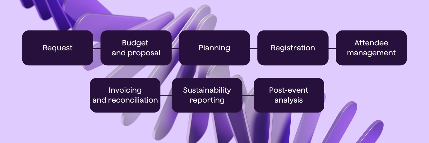 The event process and how management systems like Qondor makes you more efficient.
