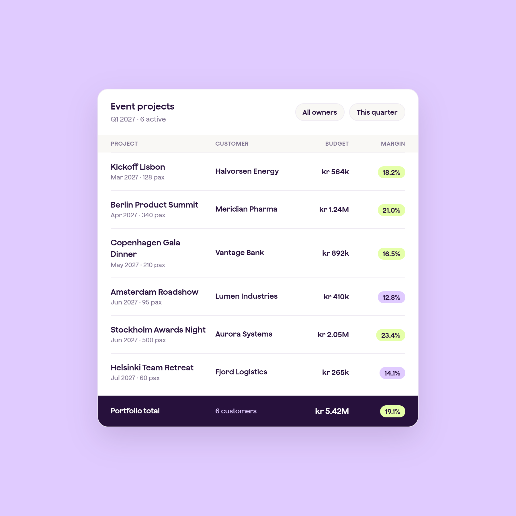 Qondor is the operating platfor for event agencies