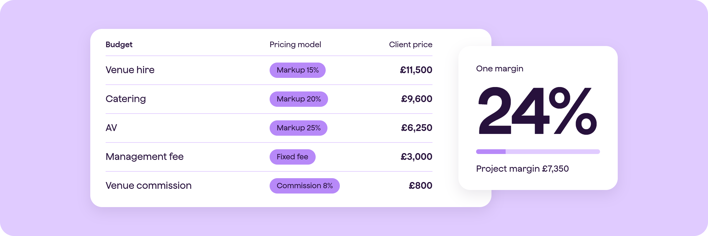 Qondor budget with venue, catering, AV, management fee and commission lines, each tagged with its pricing model, next to a project margin summary showing 24%