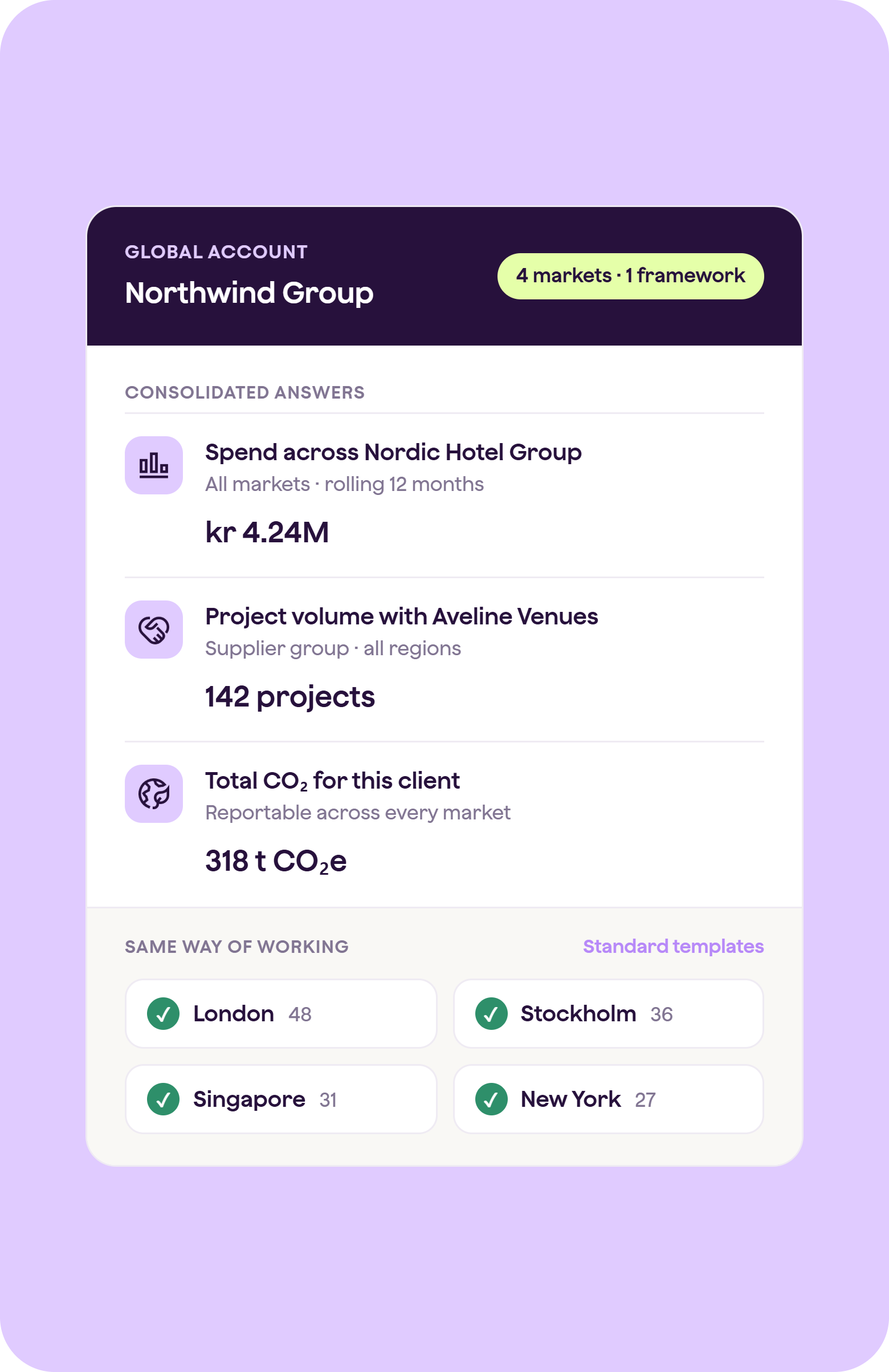 The Qondor platform gives TMCs one way of working across markets