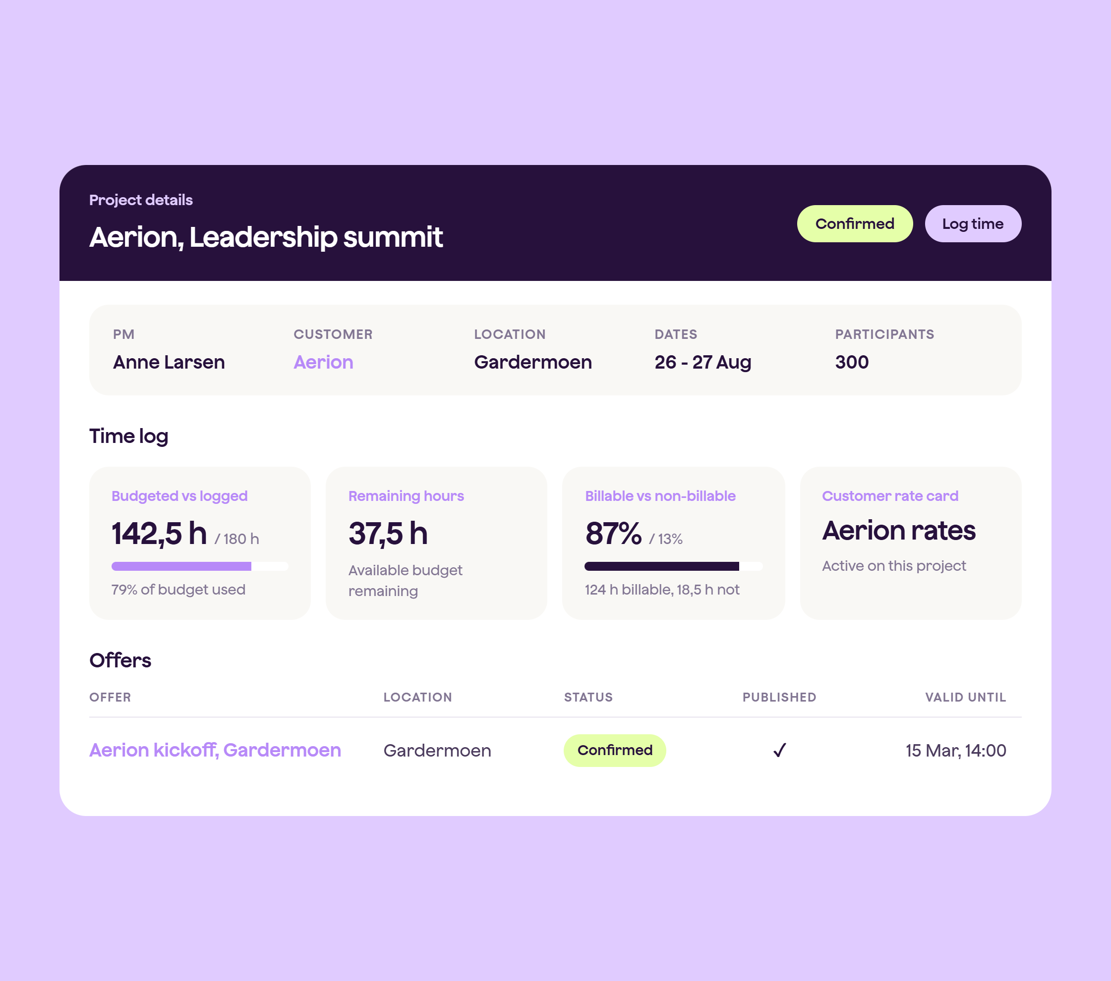 A Qondor project details view with a time log showing hours logged against budget, remaining hours, billable split and the customer rate card, plus the project's confirmed offer.