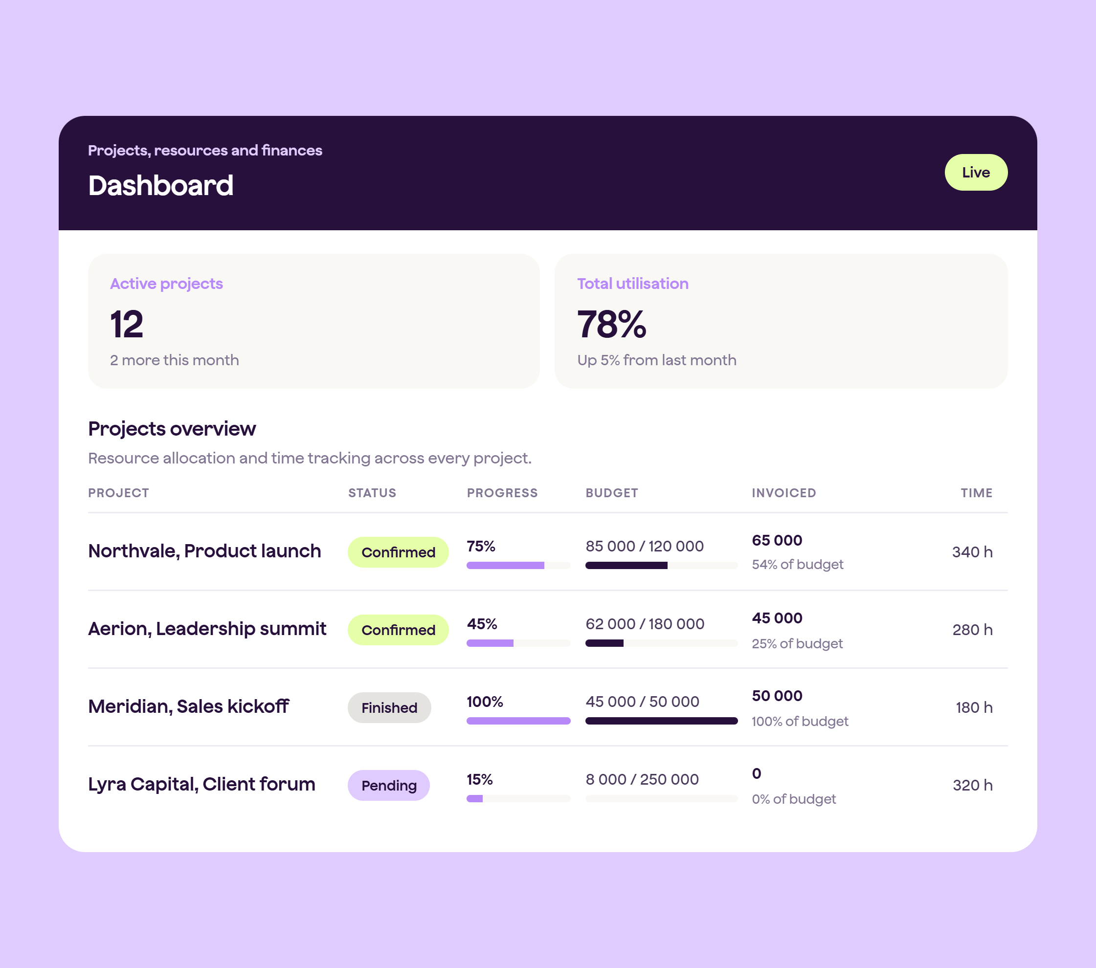 A Qondor dashboard showing 12 active projects and 78% utilisation, with each project's status, progress, budget, invoiced amount and hours tracked