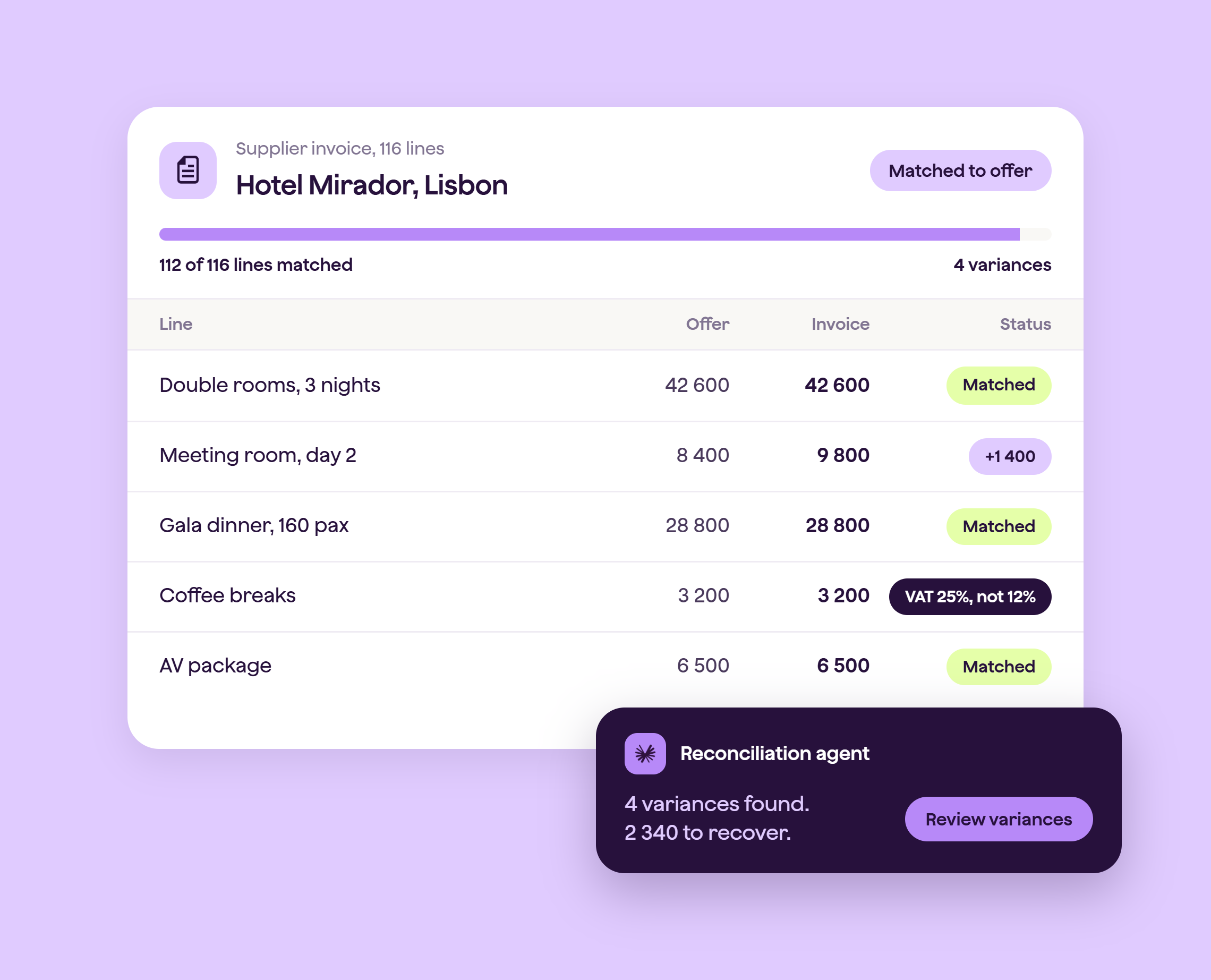 A supplier invoice from Hotel Mirador in Lisbon, checked line by line against the original offer. 112 of 116 lines match, and a reconciliation agent flags 4 variances, including a price difference and a wrong VAT rate.