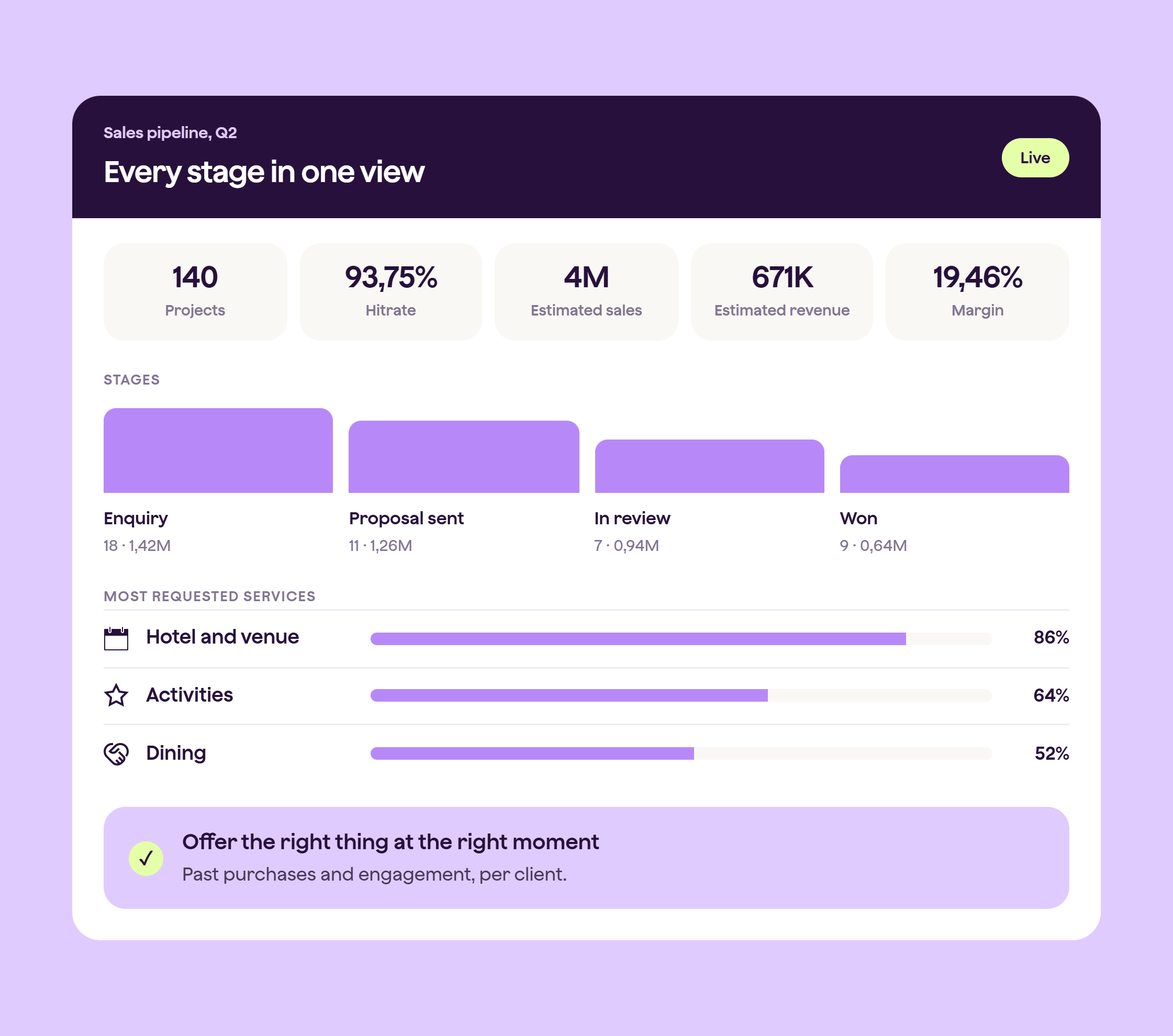 A Qondor sales pipeline report showing projects, hitrate, estimated sales, revenue and margin, alongside deals by stage and the most requested services.