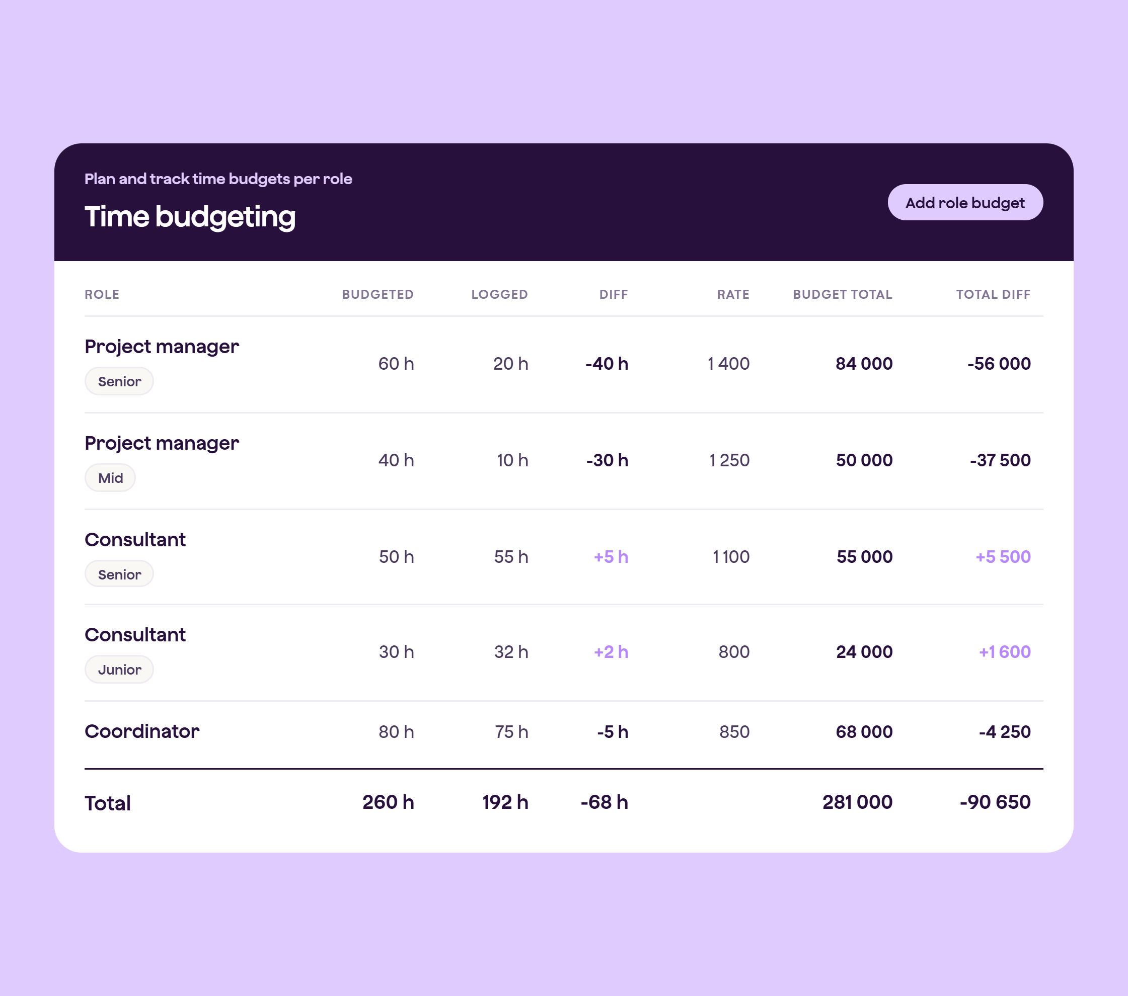 A Qondor time budgeting view showing budgeted against logged hours per role and seniority, with rates, budget totals and the difference for each role and the project overall.