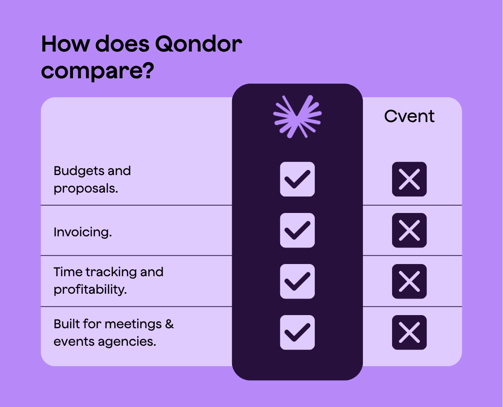 How does Qondor compare to Cvent?