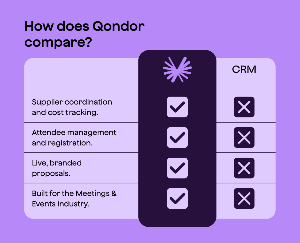This is how Qondor compares to a CRM system